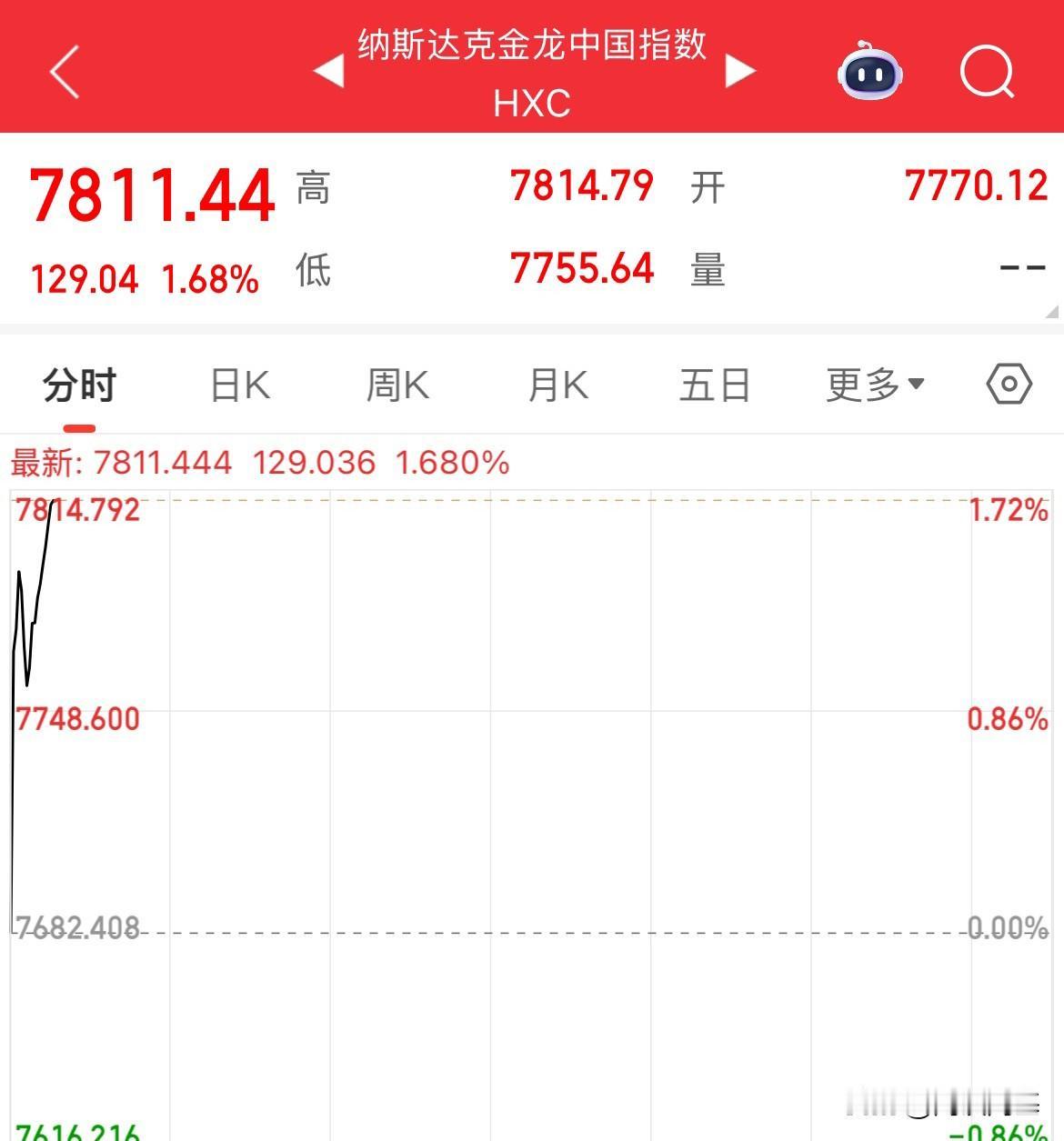 美股开盘：京东大涨4%，阿里巴巴大涨3%，中概股直线拉升

美股开盘，中概股指逆