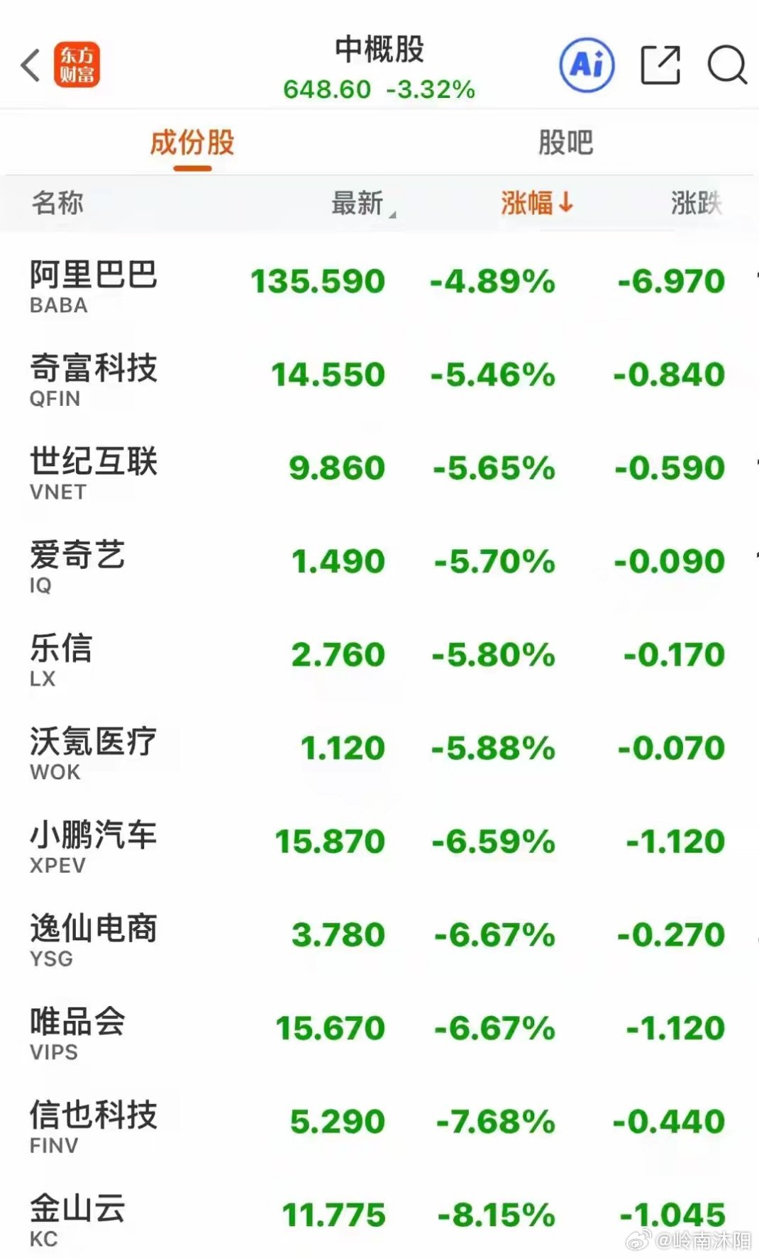 中概股指数已迎来连续五个交易日的调整，隔夜开盘后一度大幅下挫5.45%，虽尾盘有