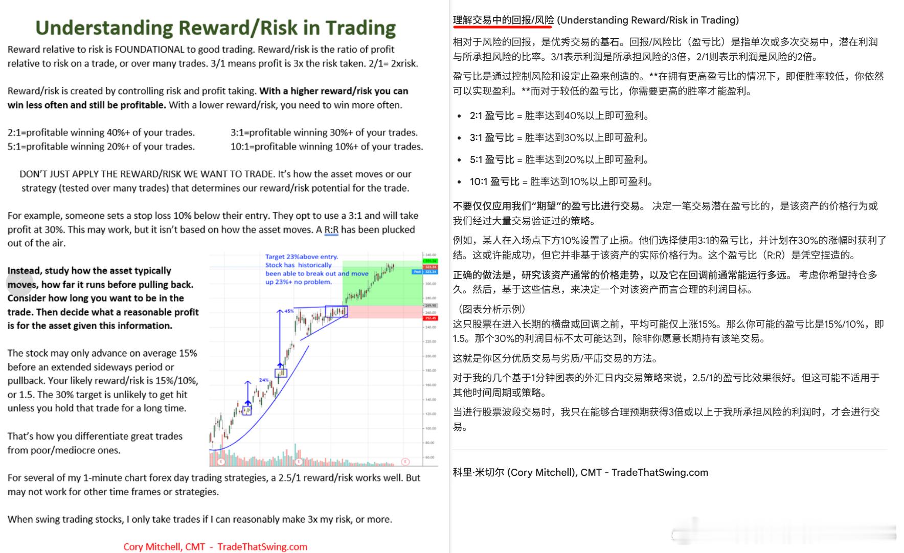 理解交易中的回报/风险 (Understanding Reward/Risk i