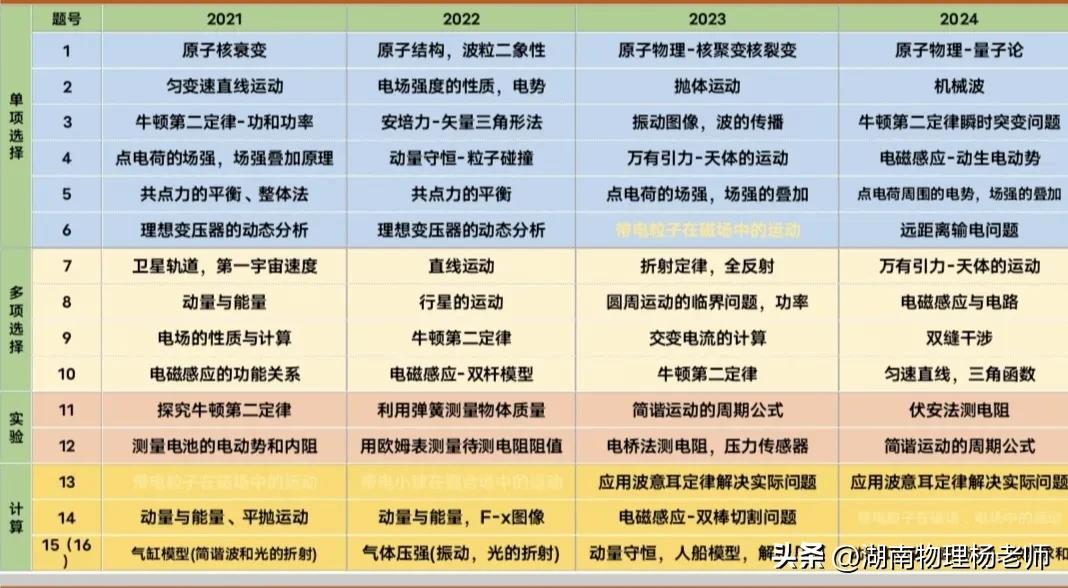 2021∽2024湖南高考物理自主命题考点和高频考点统计图表