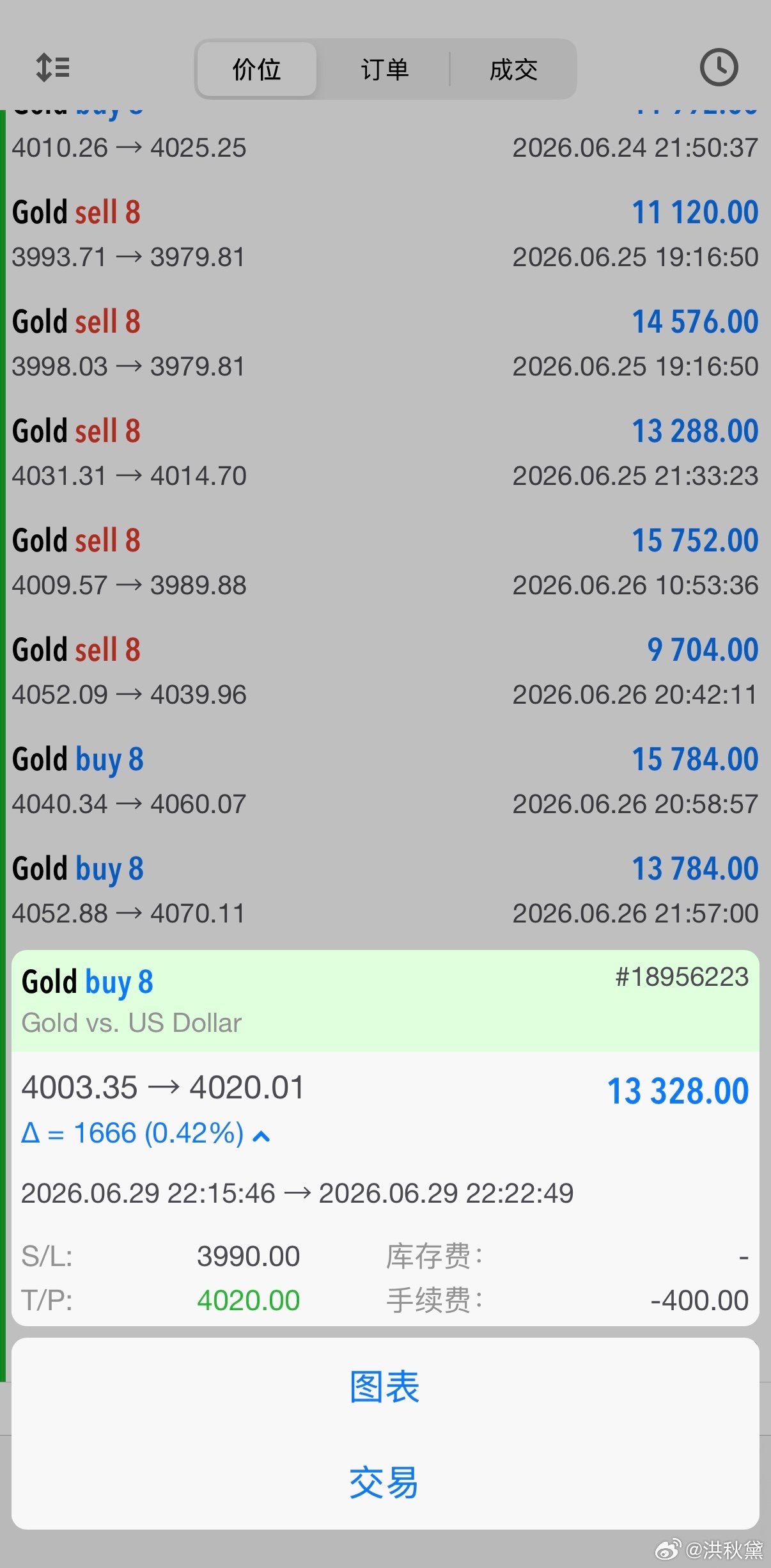 恭喜晚间黄金4003位置二次进场多单，成功拿下13328美金的收益！任何时候能力