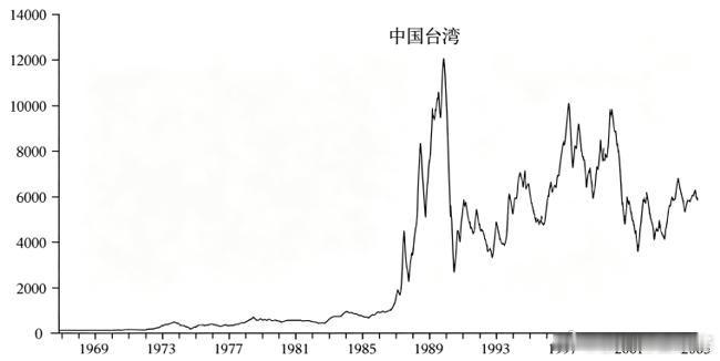 这一段时间重读周金涛的作品《涛动周期论》，其中提到工业化和股市的关系，韩国，日本