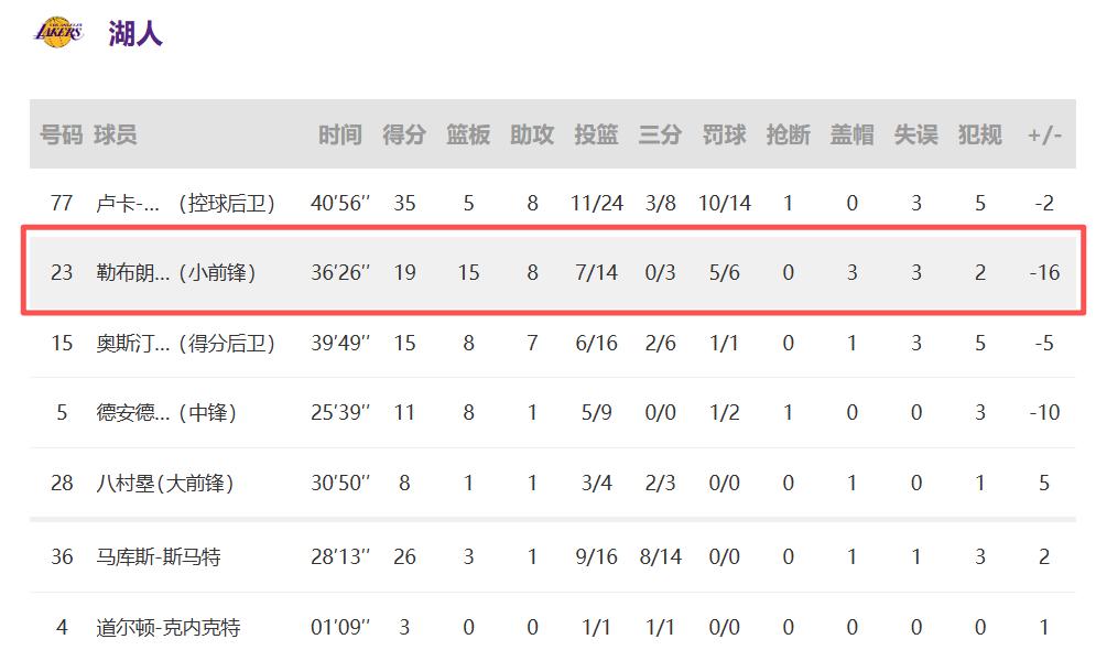 第一次见识到准三双的数据，正负值居然是全队倒数第二，这也算是涨姿势了啊！
NBA