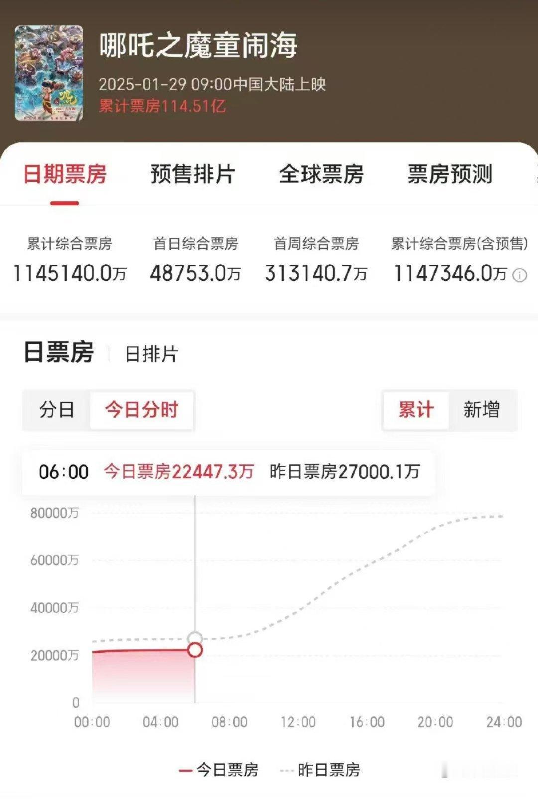 哪吒今日票房达到114.514亿元（喜 