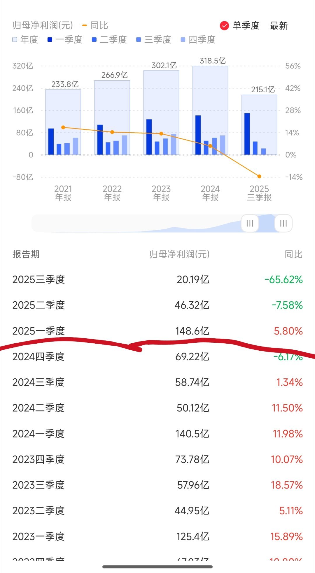 白酒老二2025年报扣非净利润下降71.89%，更好看的是2026一季报净利润8