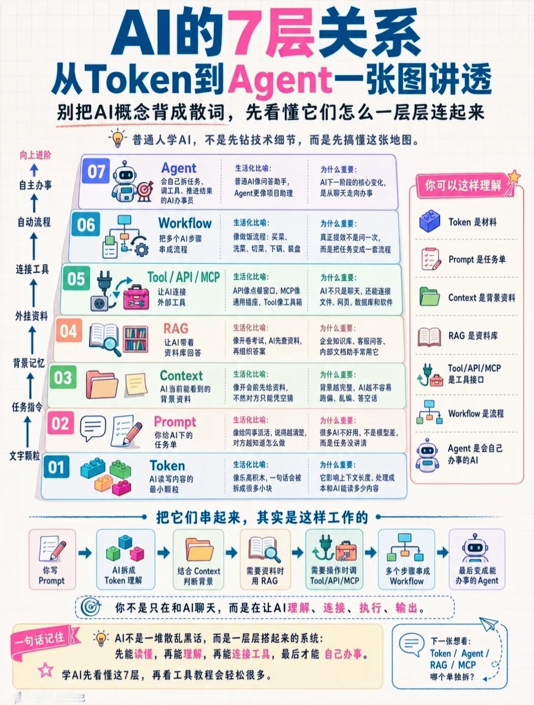 AI七层层级完整解析：从Token到Agent
 
整套七层架构由底层基础单元逐