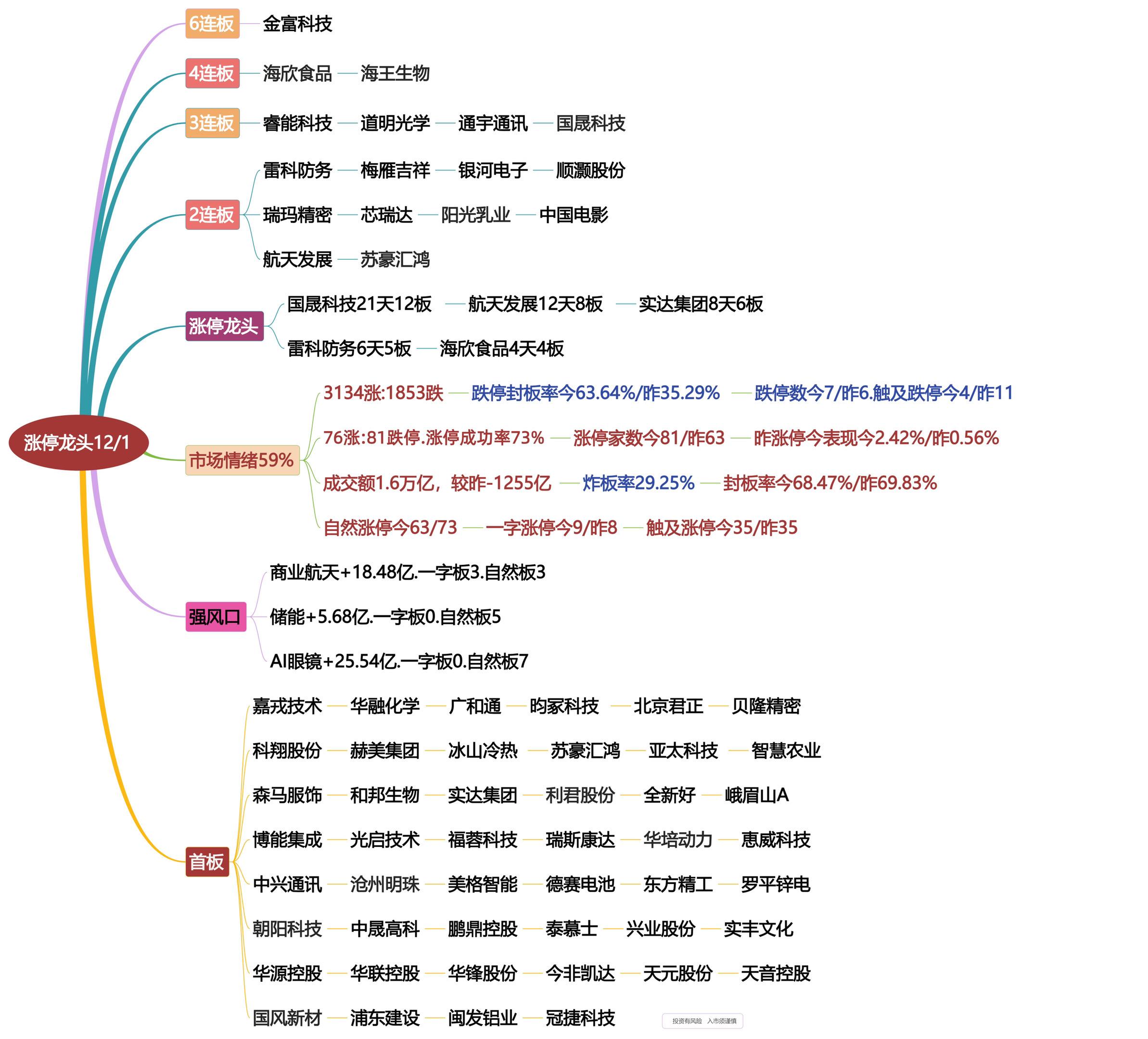 12月1日涨停龙头复盘！