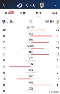 中超前三集体翻车！
山东泰山0：9大连人
武汉三镇0：1天津津门虎
成都蓉城2：