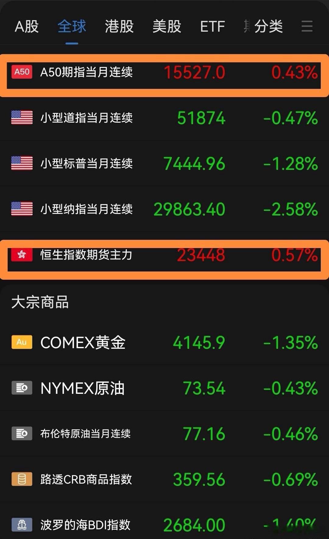 美联储激进加息预期发酵！A股今日杀跌纯属情绪宣泄，4200点目标不变🔥今日A股