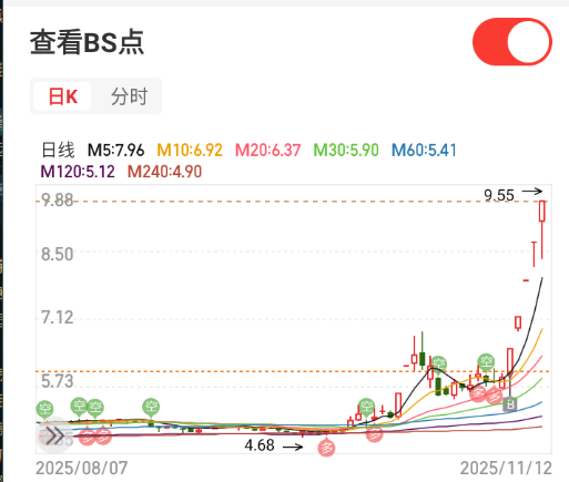 $孚日股份 sz002083$ 一股未动