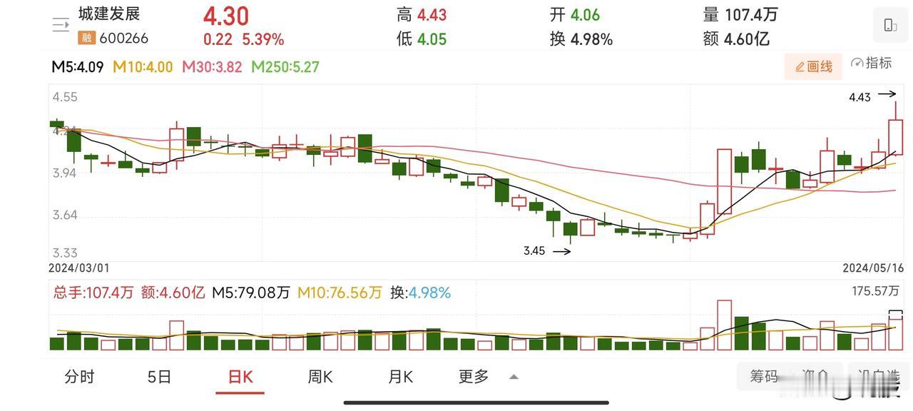 今天没持有地产板块股票的应该没什么感觉。
散户越不相信他能起来他就越持久。
感觉