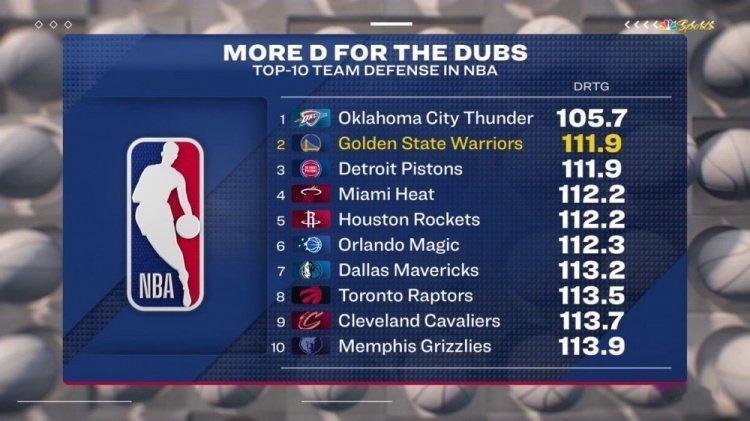 勇士连续三场限制对手得分＜100 目前防守效率联盟第二&仅次雷霆