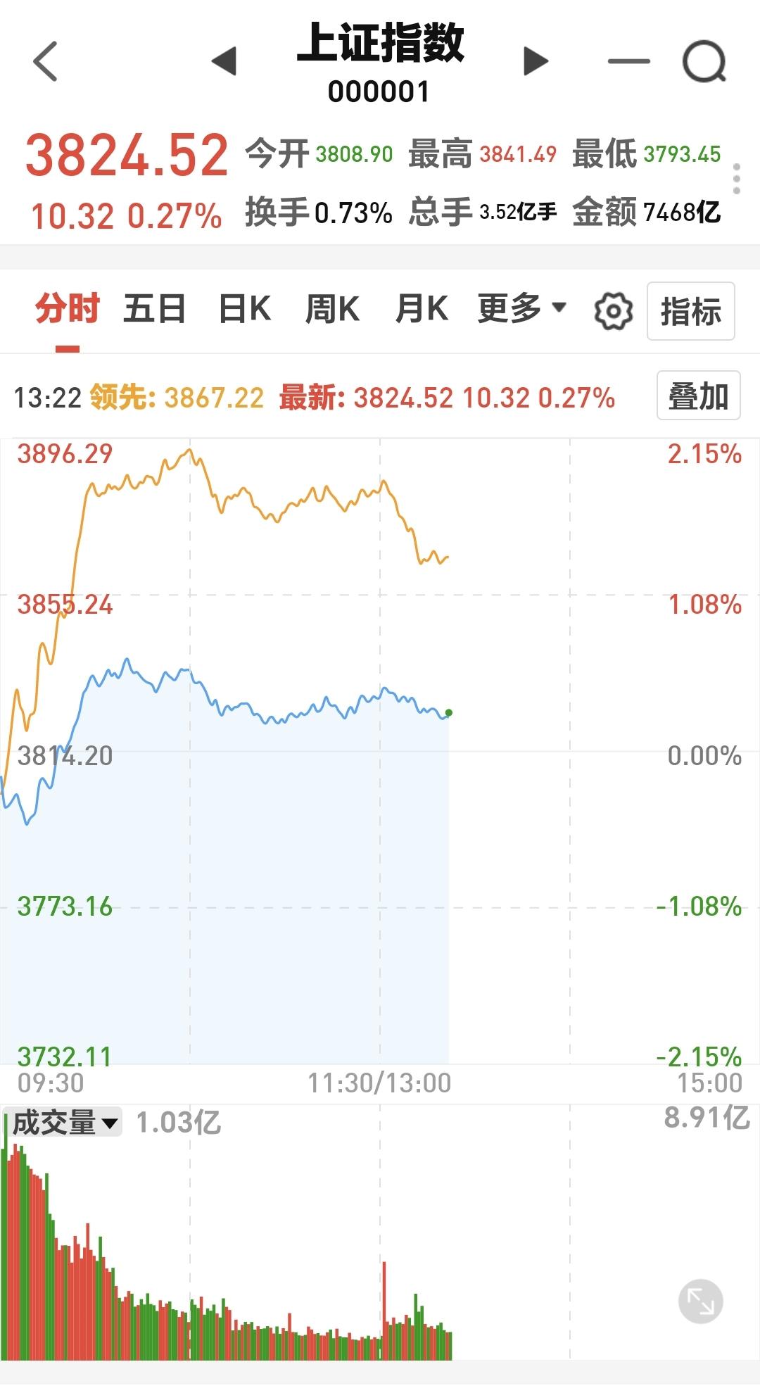 基金：市场指数冲高回落的主要原因
下午开盘以后指数小幅度回落，在回落的过程当中，
