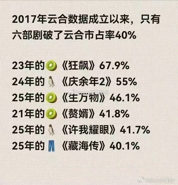 逐玉昨日云合46.8%了，仅次狂飙和庆余年 