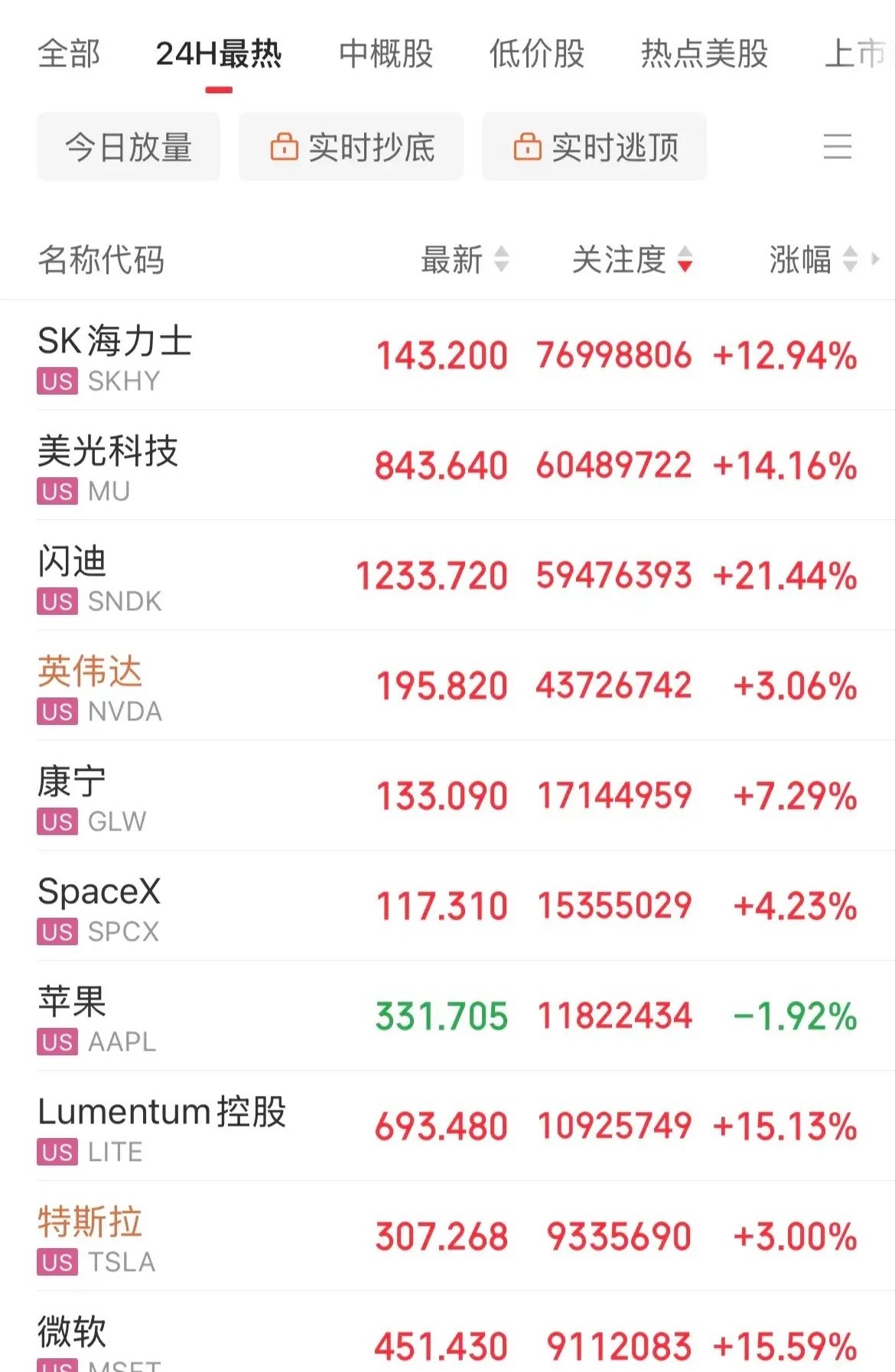 利好！存储概念暴涨！闪迪暴涨21%，美光大涨14%，SK海力士大涨12%，希捷科