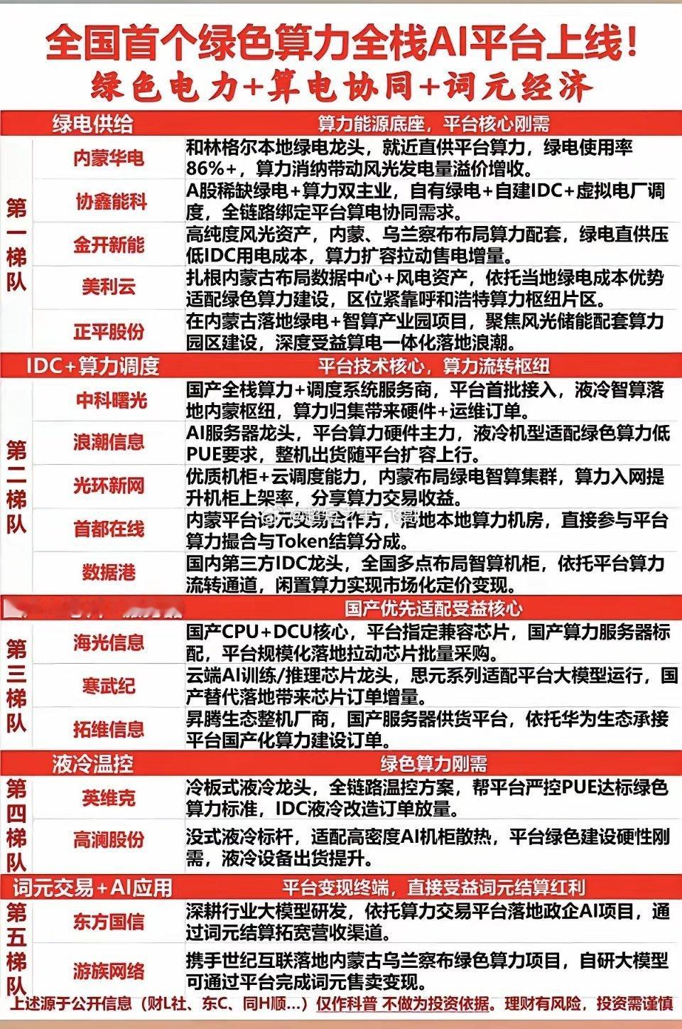 全国首个绿色算力：全栈AI平台上线！1.绿电供给2.IDC+算力调度3.国产AI