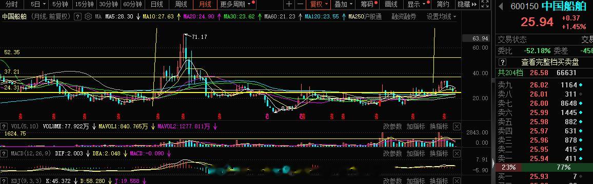 波段金股1号 继续的上作业了，成交量这块创出新高，但是价格还处于地板，量价背离，