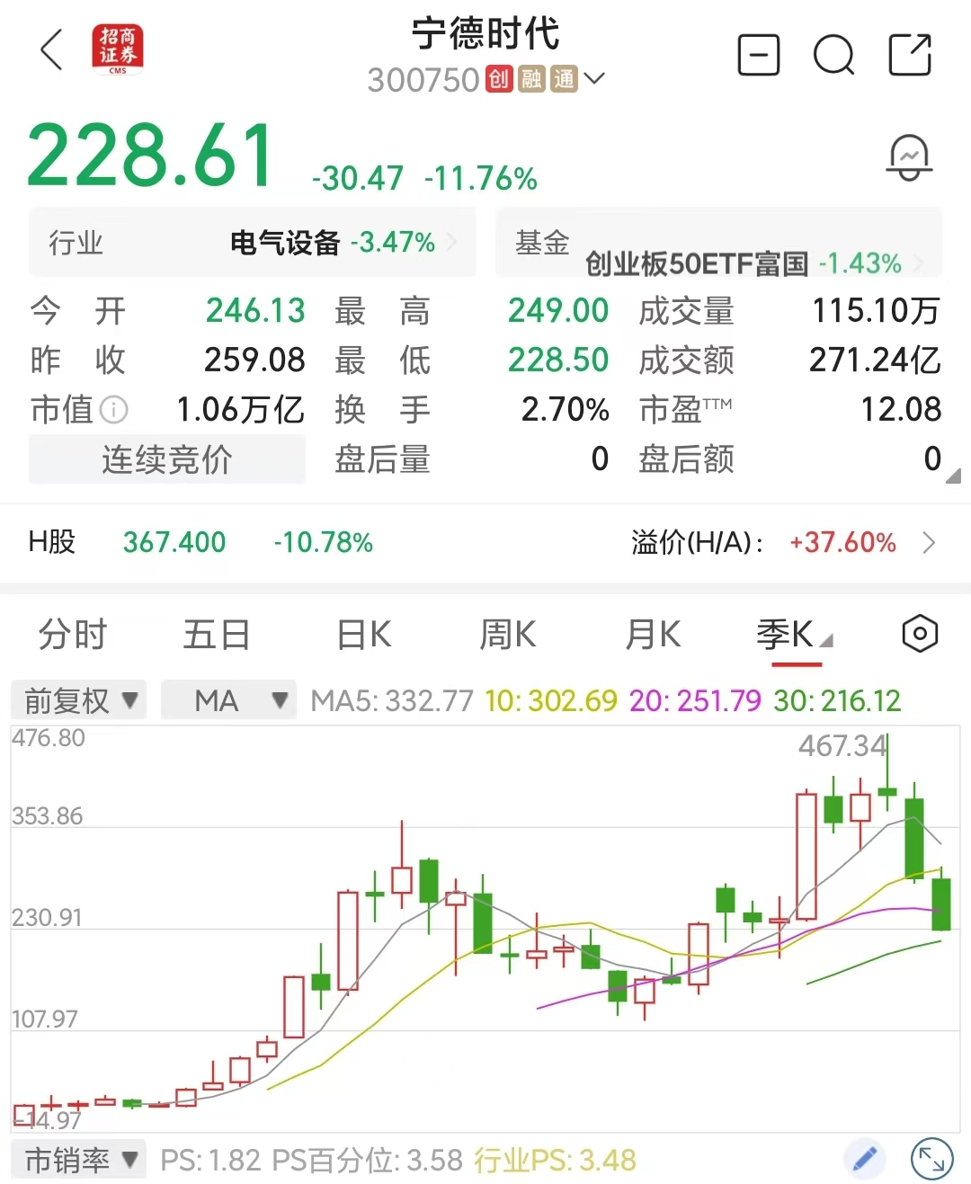 宁德时代回应行业需求担忧宁德时代这么大市值，新高似乎没多久，5个月跌了50%之前