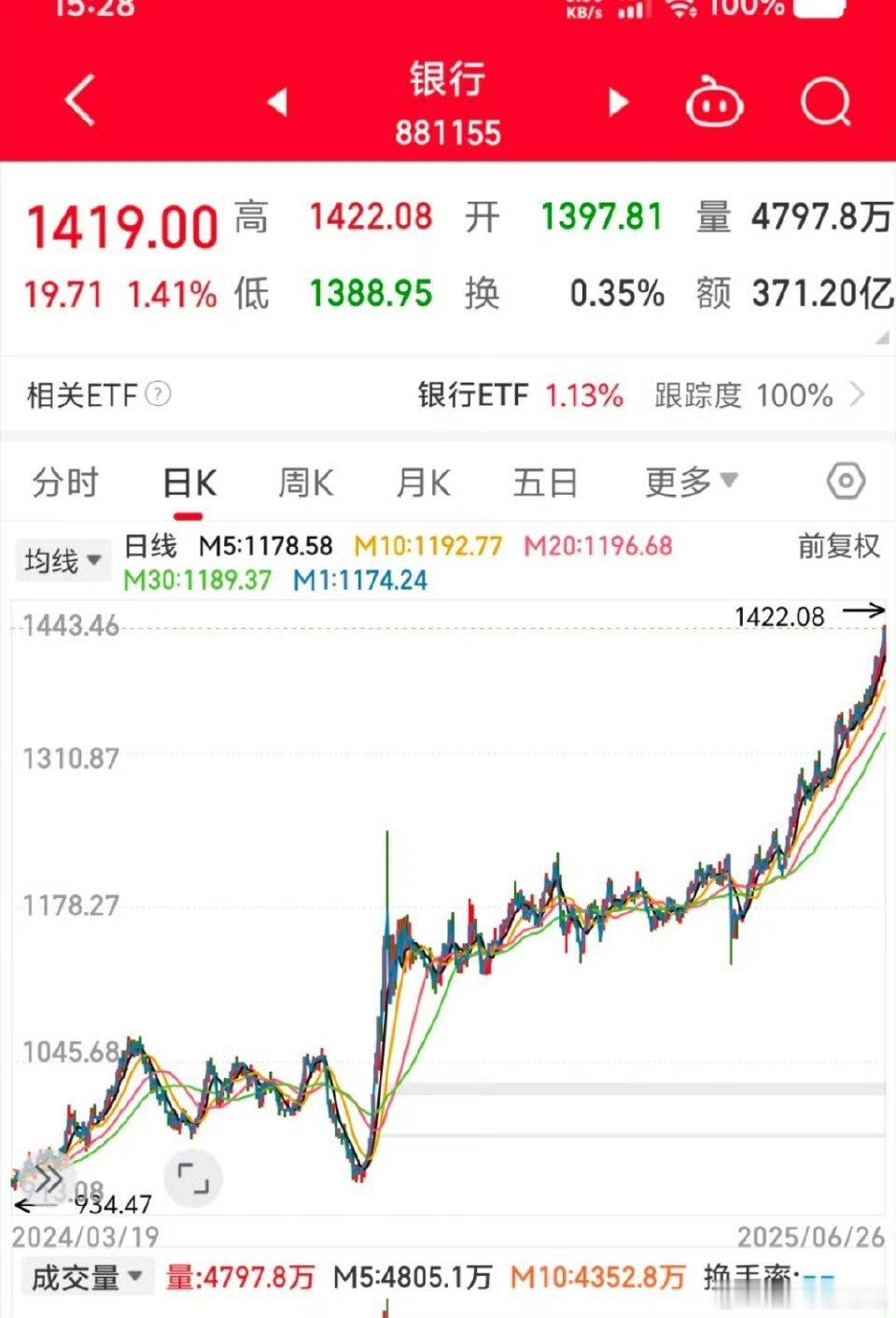 英伟达市值一夜大增1.2万亿 A股市场，今天银行股板块依旧是昂首挺胸迈进九连阳！