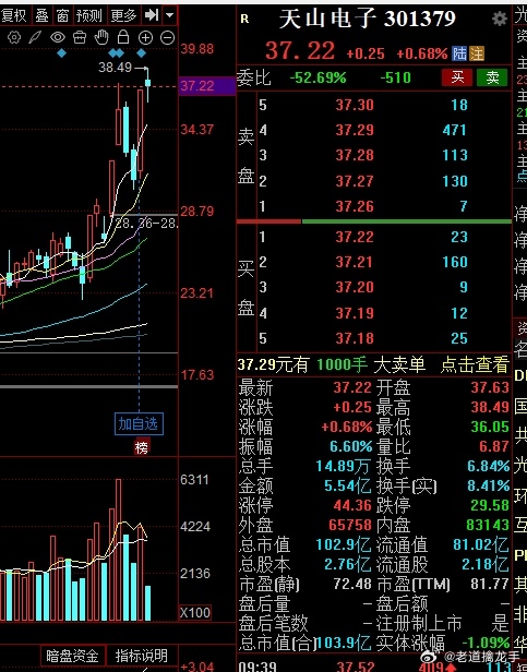昨天会员圈开了两个新仓个股，$天山电子 sz301379$ 封板涨停，$美利信 