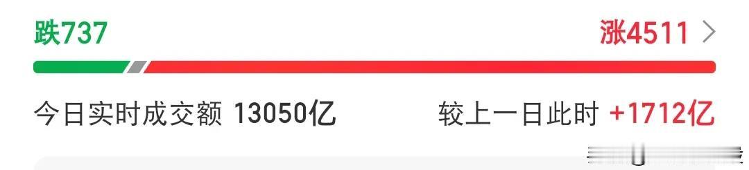 注意哈，今天量能不能缩量，大盘成交量必须超过1500亿，下周一才会冲高回落，如果
