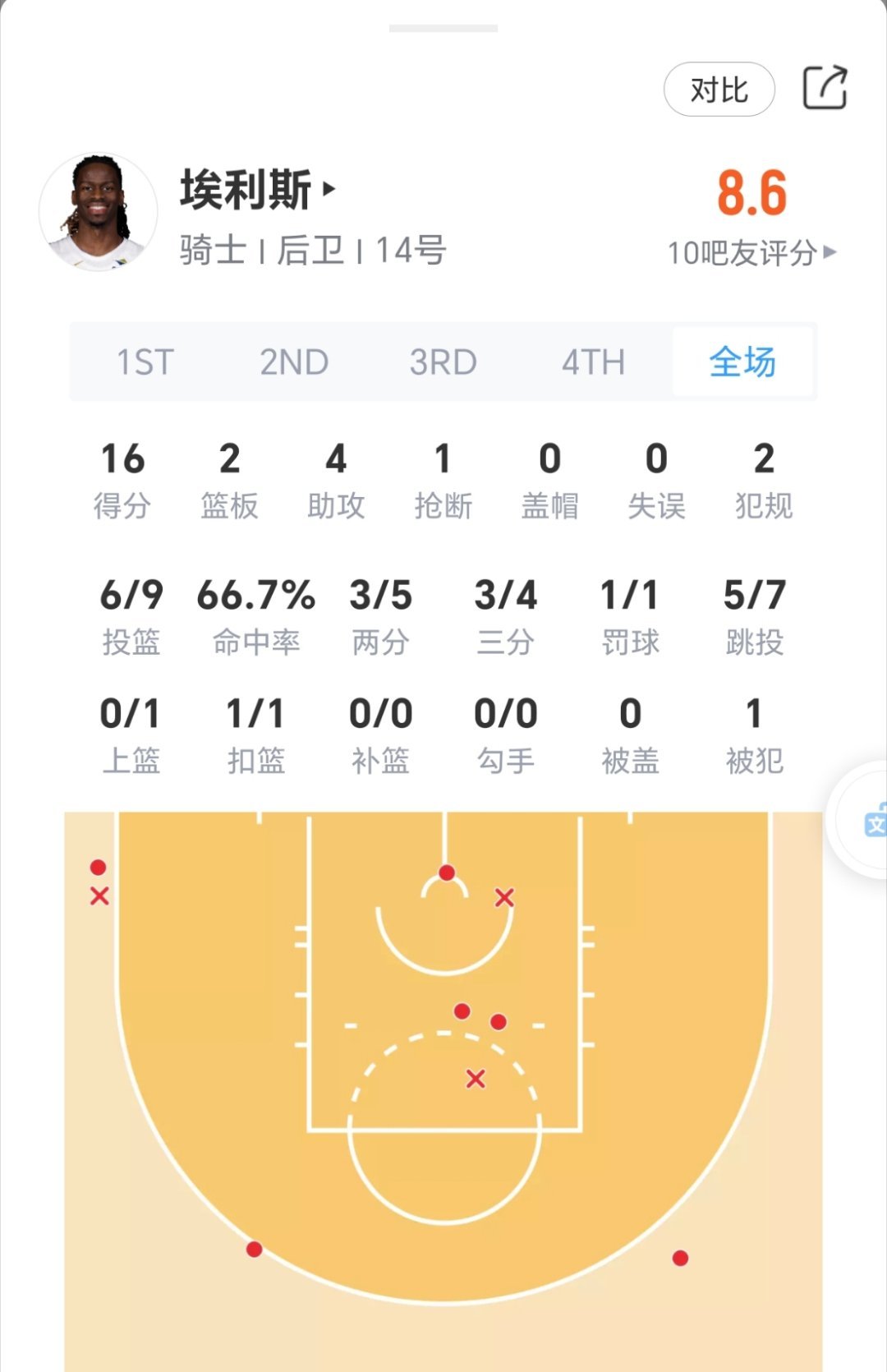 埃利斯半场16分，三分4中3！！！ 骑士vs灰熊