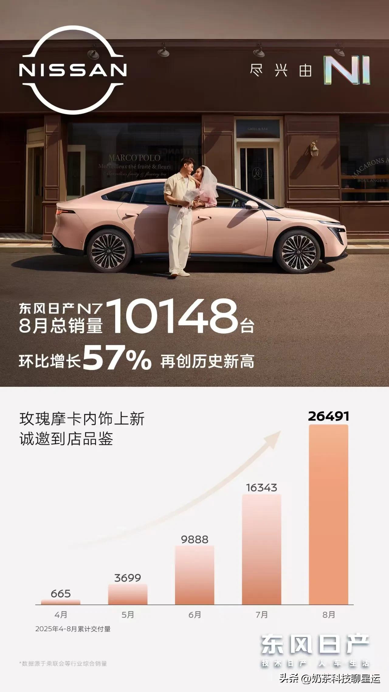 东风日产N7在8月交出了一份令人瞩目的成绩单，单月销量突破10148台，实现历史