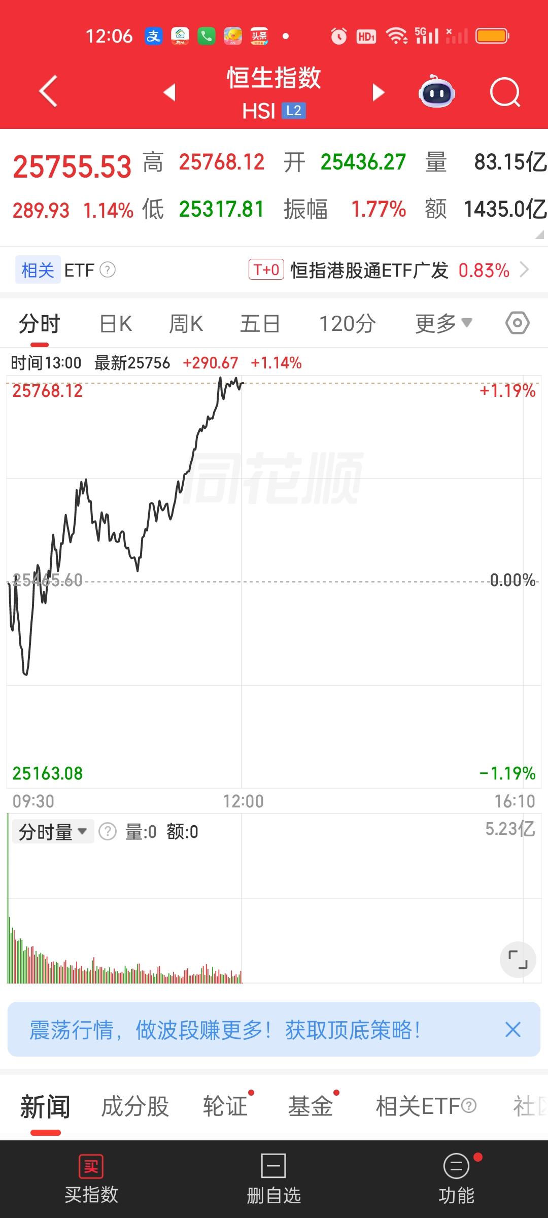 港股今天的表现要比我们强势得多，相比我们的指数全部收绿，恒指中午收盘大涨近300