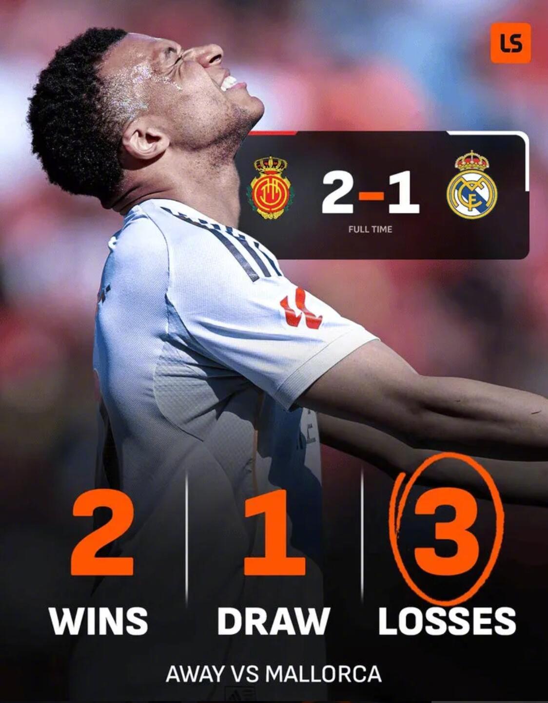 马略卡2比1皇马 根据Live Score的统计，皇马自2019年以来有6次客战