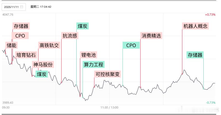 【焦点复盘】沪指冲高回落险守4000点，锂电材料股持续火热，机器人概念午后异军突