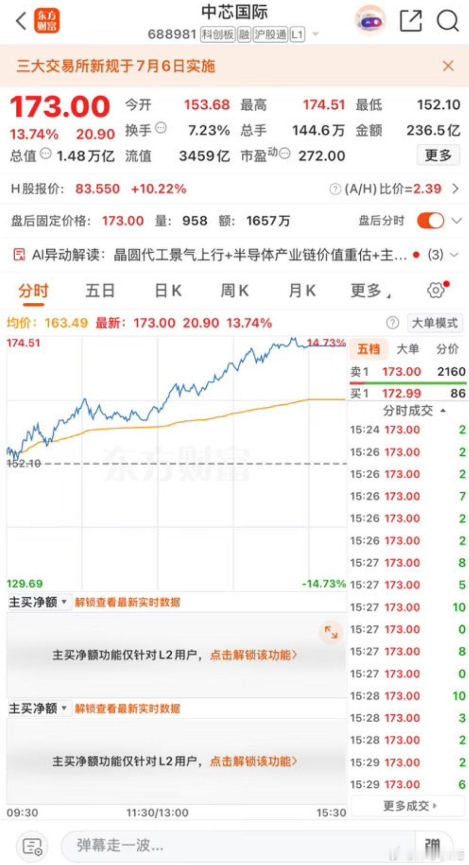 中芯国际A股市值今日收盘中芯国际（688981）股价收于173元，大涨13.74