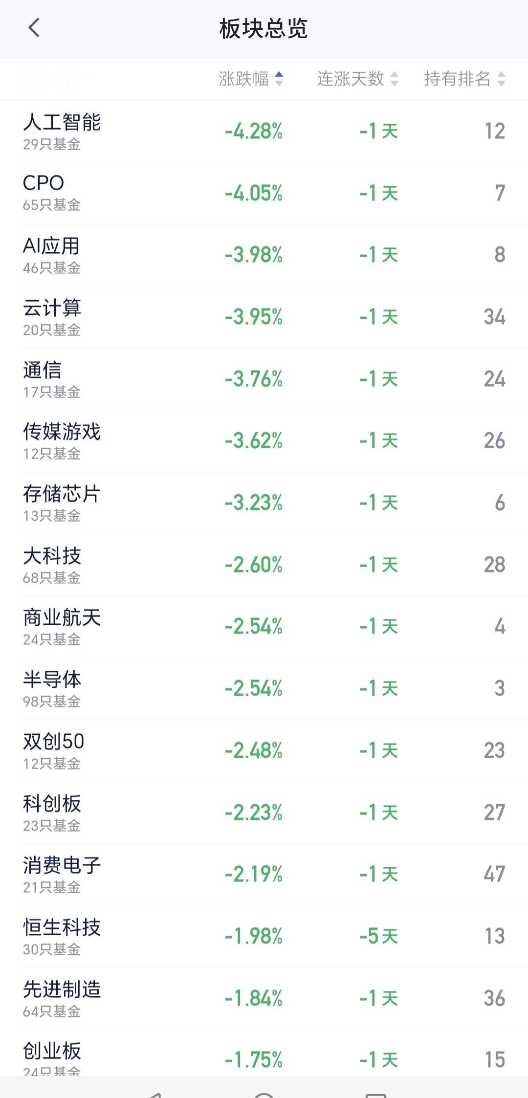 基金：商业航天板块应该怎么办
今天有些板块的下跌幅度比较大，板块下跌幅度4%以上