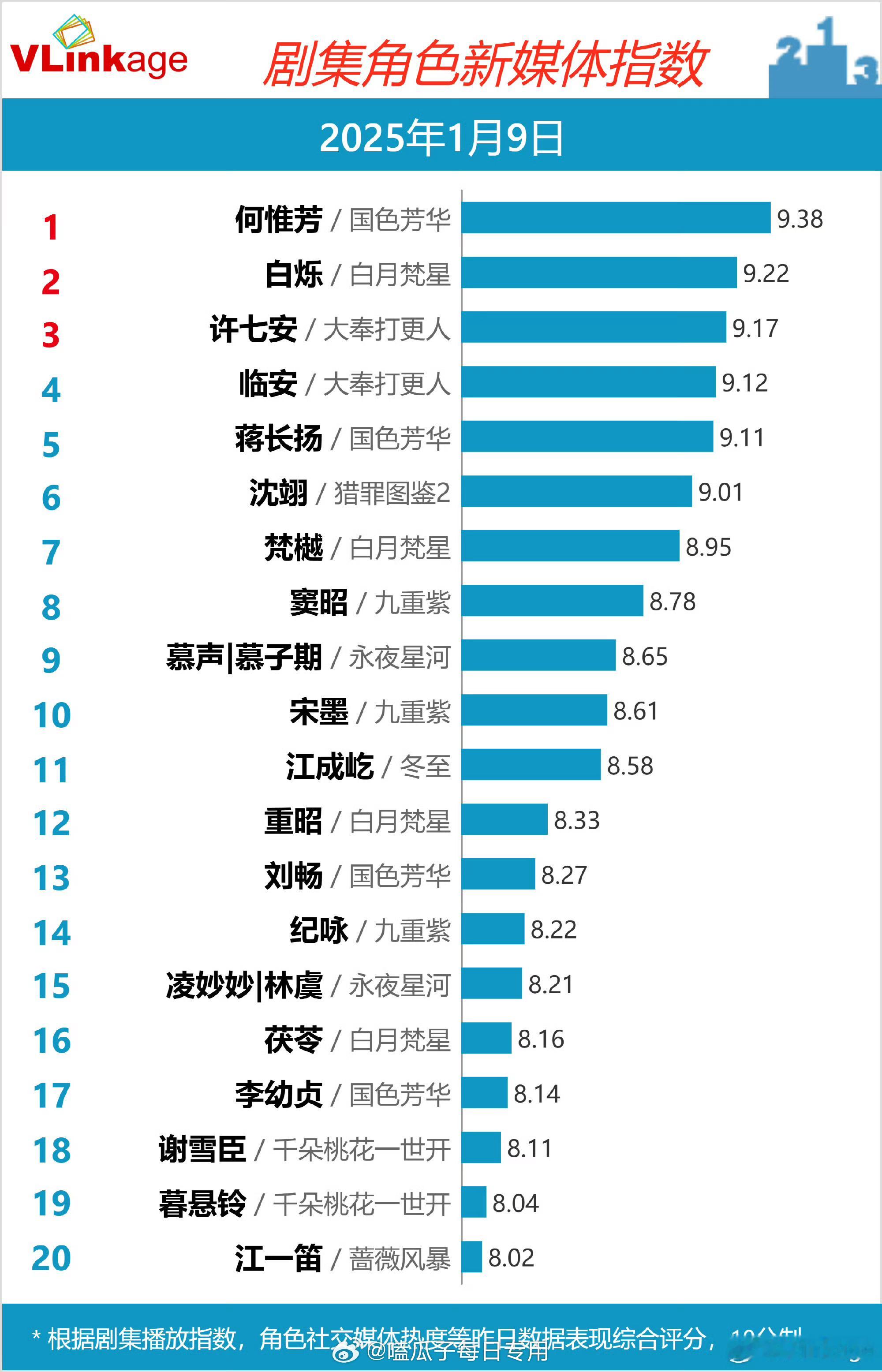 杨紫国色芳华何惟芳连续打破V榜纪录，国色芳华是不是爆了？ 