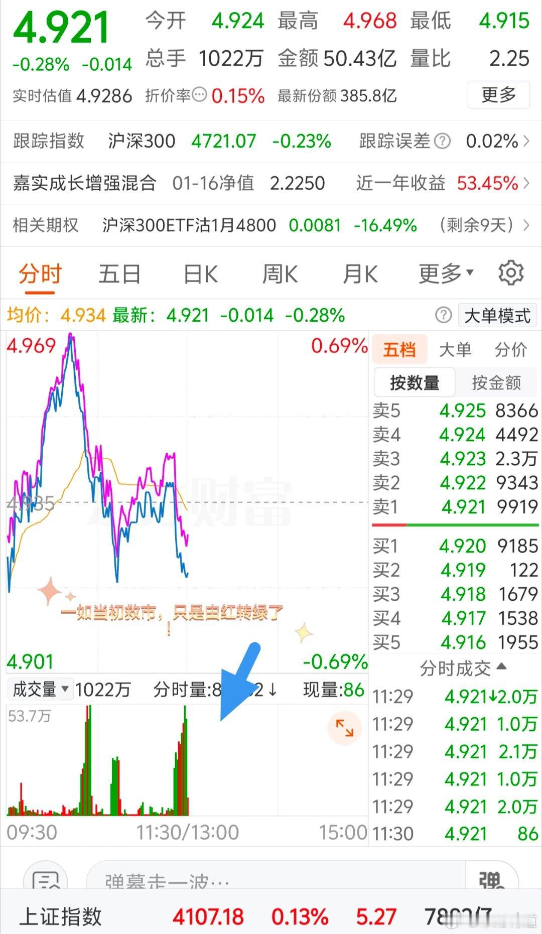 看到沪深300ETF这般景象，内心犹如打翻了五味瓶，各种滋味交织在一起。ETF指