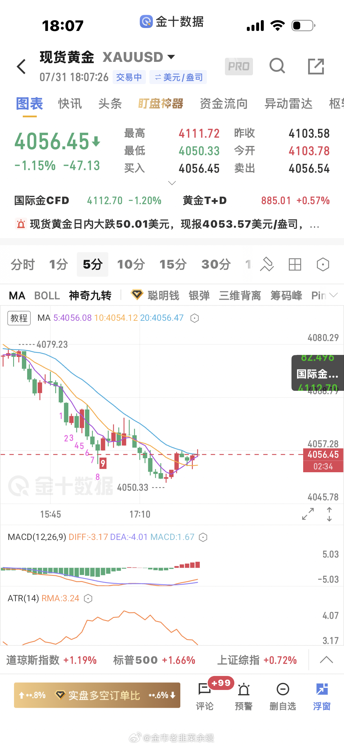 黄金  做个多，防守4050，以小博大 