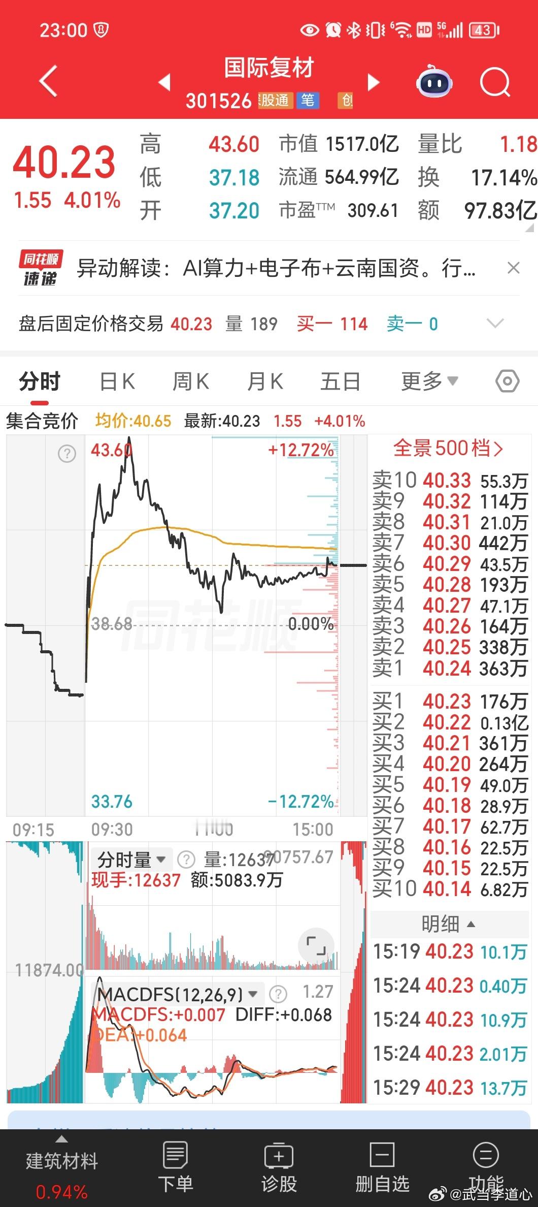 【自选】2026年［六月］国际复材。目前股价40.23，市值1517亿。$国际复