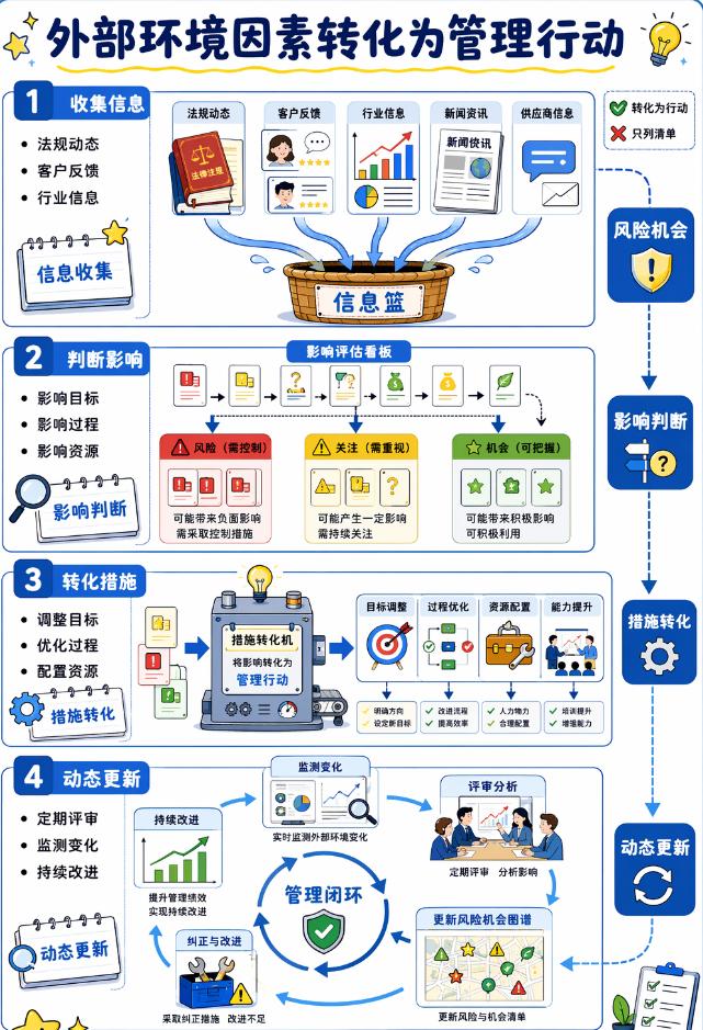 外部环境因素如何落地转化为企业管理行动
🔹收集信息：汇总法规、客户、行业、供应