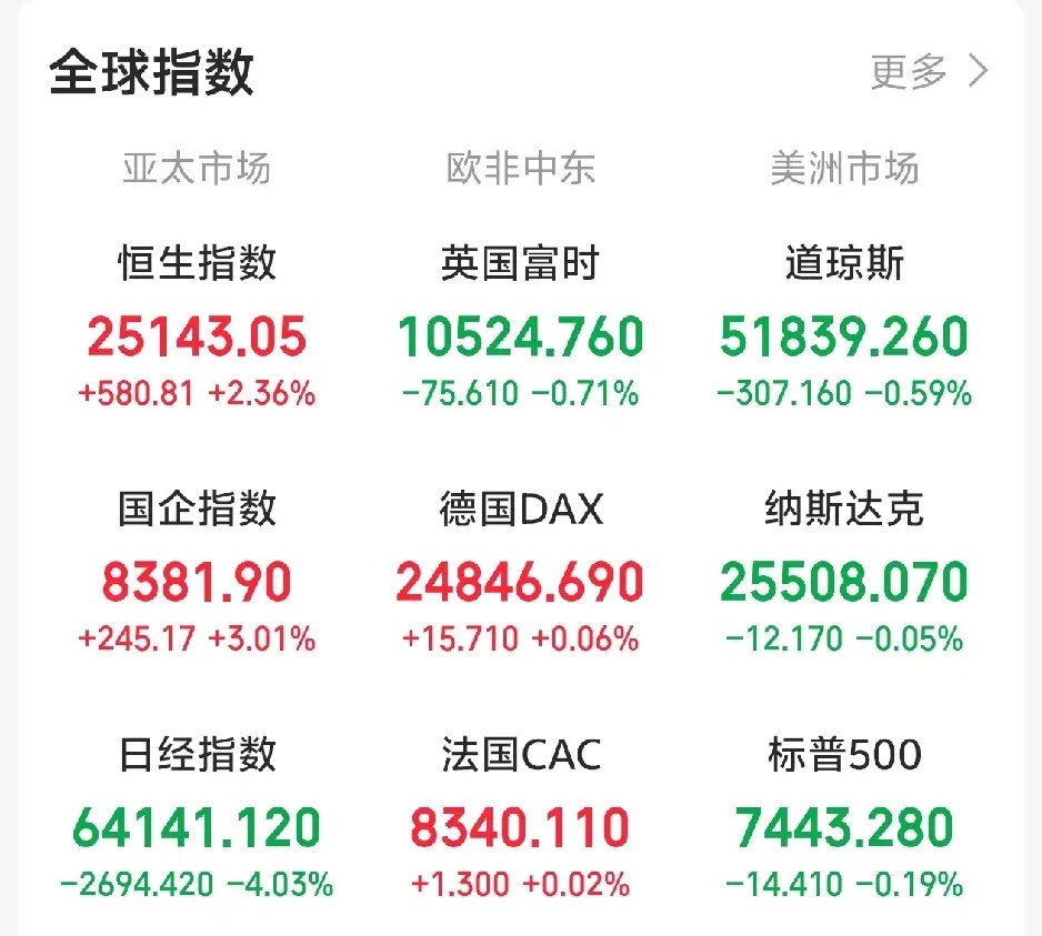 隔夜，外盘这走势看着有点懵！一觉醒来，外盘走势炸裂。老美三大指数集体收跌，但富时