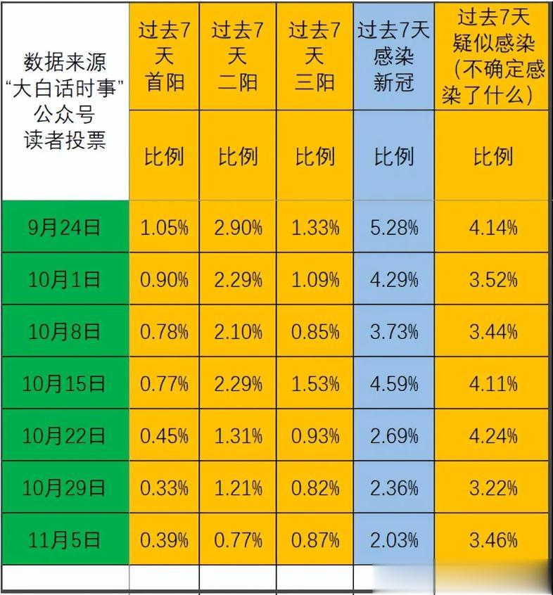 我每周日会发起“新冠感染情况”投票，统计我读者群体的新冠感染比例。
截止11月5
