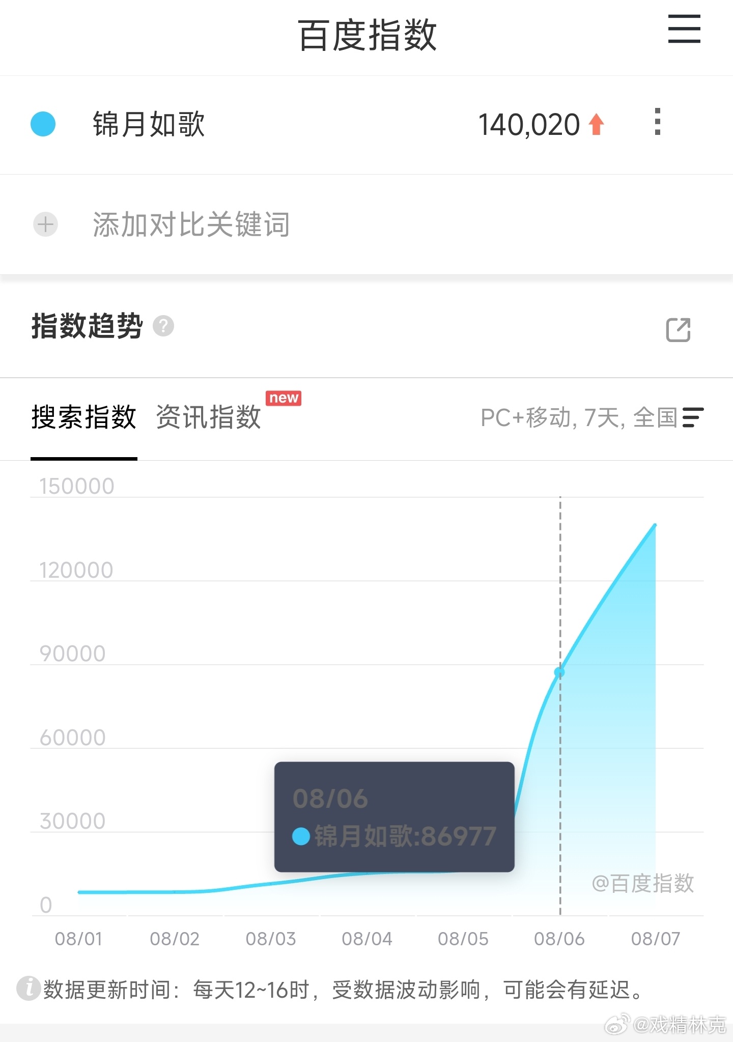 锦月如歌次日百指14万。 ​​​