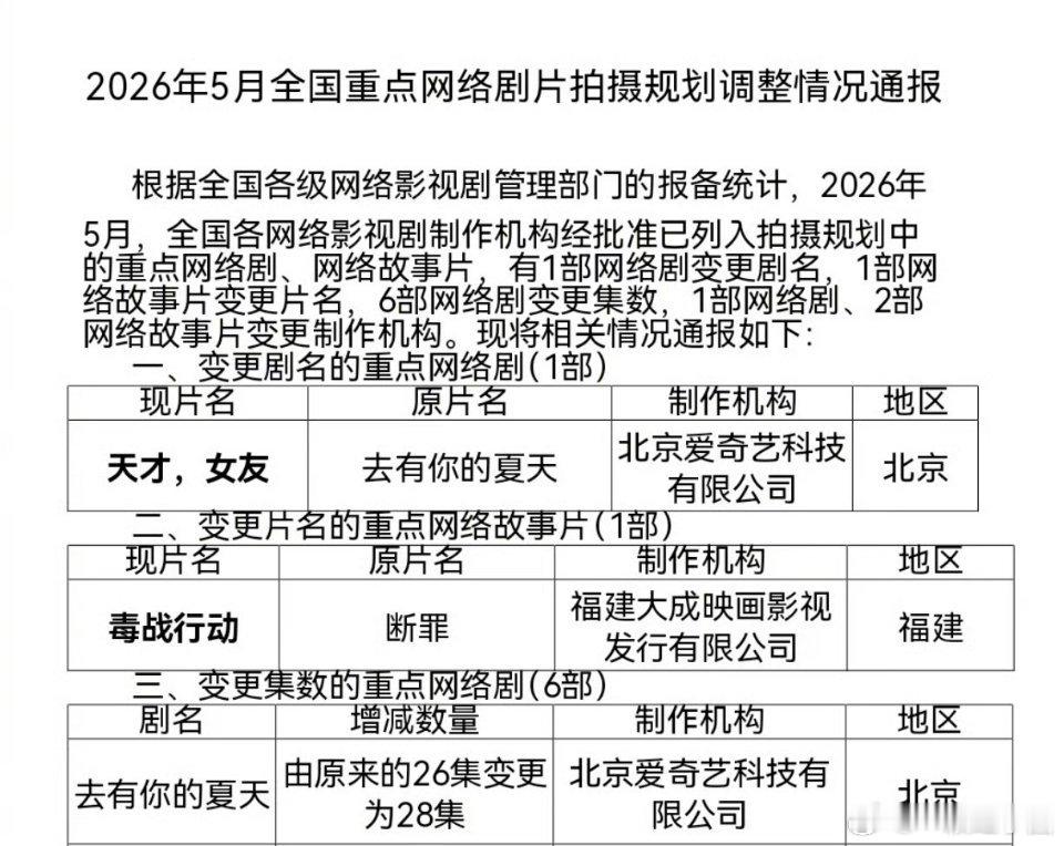 田曦薇 胡一天《去有你的夏天》改名《天才，女友》！由原来的26集变更为28集！（