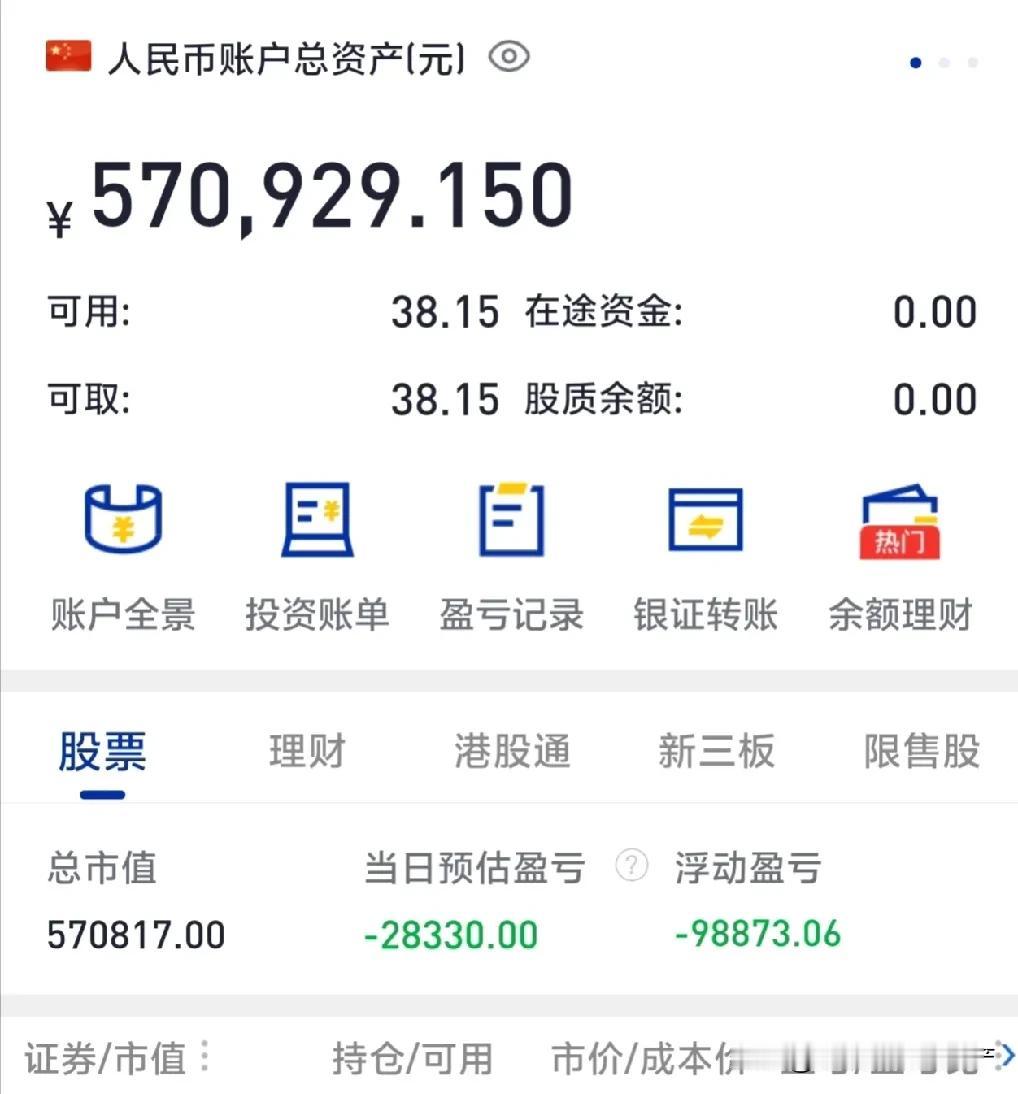 真不知道这钱亏哪里去了，十月八日之后大盘回调到3220点左右我还盈利两万多，现在