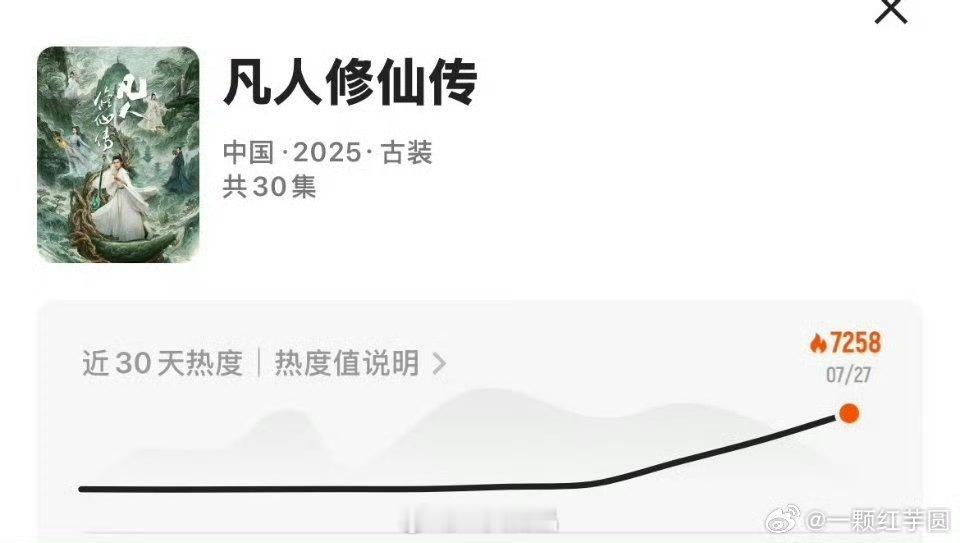 凡人修仙传优酷开播前唯一热度破7000的剧！杨洋号召力是不错的，路透很妙，今天播
