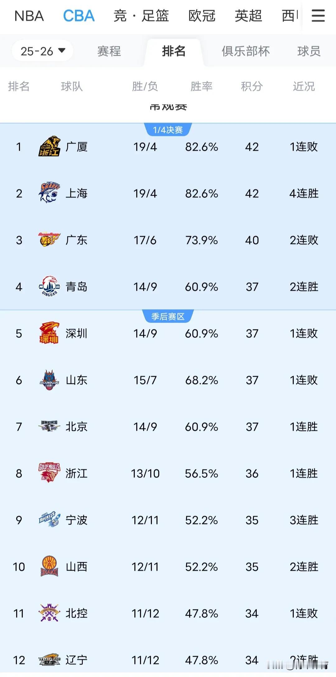 CBA2025-2026赛季常规赛赛程已经过半，目前球队排名如下。
第一名:广厦