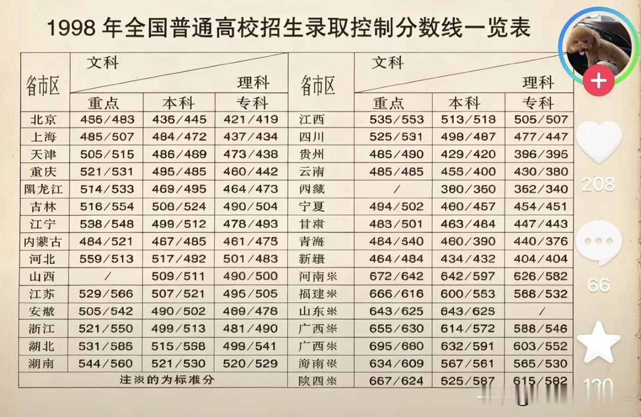 1998年全国普通高校招生录取控制分数线一览表