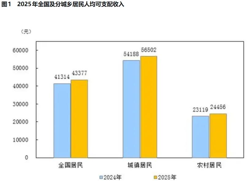 最近官方公布了2025年居民收入的“成绩单”：全国居民人均可支配收入43377元