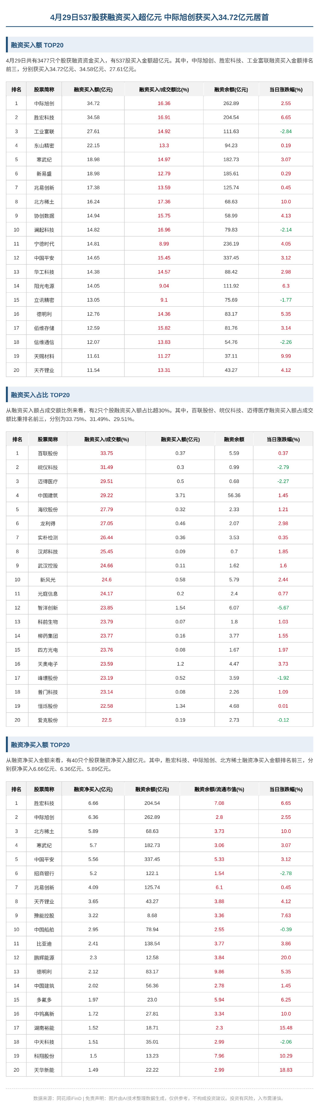 【中际旭创获融资买入34.72亿元，中际旭创获融资买入34.72亿元居首】4月2