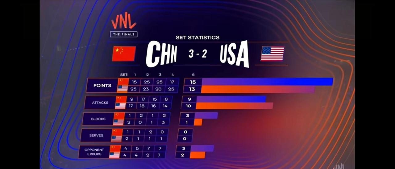 有一种精神叫中国🇨🇳女排。中国女排VNL分站赛6胜6负仅排名第9，靠东道主身