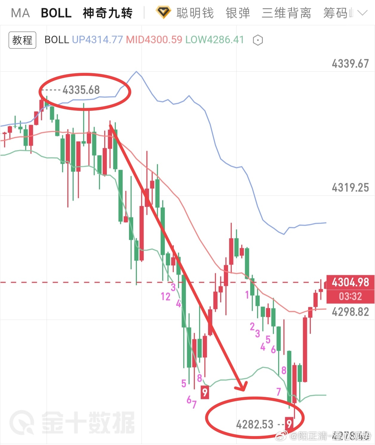 乘上正确方向的船，无论做什么都是顺风局。4335箜-4282，53点。现货黄金外