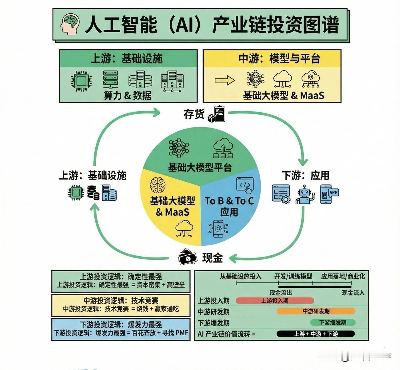 AI 投资真相！AI 投资真相：算力吃土、模型烧钱、应用收割——钱到底流向谁？